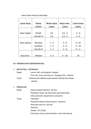 Jenis insulin menurut cara kerja
Lama kerja Nama
insulin
Mulai kerja
(Jam)
Kerja max.
(Jam)
Lama kerja
(Jam)
Kerja singkat Actrafit
Humolin R
0,5
0,5
2,5 – 5
2,5 - 5
4 – 8
4 - 8
Kerja sedang Monotard
Insulatard
Humulin N
1 – 2
1 – 2
1 - 2
4 – 6
4 – 6
4 – 8
8 – 24
8 - 24
8 - 2
Kerja lama Ultratard 2 - 4 8 - 24 28
VII. PENGKAJIAN KEPERAWATAN.
 AKTIVITAS / ISTIRAHAT
Gejala : Lemah, letih, sulit bergerak / berjalan.
Kram otot, tonus otot menurun. Gangguan tidur / istirahat.
Tanda : Takikardia dan takipnea pada keadaan istirahat atau dengan
aktivitas.
 SIRKULASI
Gejala : Adanya riwayat hipertensi ; IM akut.
Klaudikasi, kebas, dan kesemutan pada ekstremitas.
Ulkus pada kaki, penyembuhan yang lama.
Tanda : Takikardia.
Perubahan tekanan darah postural ; hipertensi.
Nadi yang menurun / tak ada
Distritmia.
Krekels ; DVJ (GJK).
Kulit panas, kering, dan kemerahan ; bola mata cekung.
 