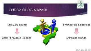 EPIDEMIOLOGIA BRASIL
1980: 7,6% adultos
2006: 14,7% dos > 40 anos
5 milhões de diabéticos
6° País do mundo
BRASIL, 2006; SBD, 2009
 