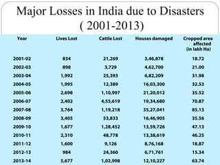 Major Losses in India due to Disasters
( 2001-2013)
Year Lives Lost Cattle Lost Houses damaged Cropped area
affected
(in lakh Ha)
2001-02 834 21,269 3,46,878 18.72
2002-03 898 3,729 4,62,700 21.00
2003-04 1,992 25,393 6,82,209 31.98
2004-05 1,995 12,389 16,03,300 32.53
2005-06 2,698 1,10,997 21,20,012 35.52
2006-07 2,402 4,55,619 19,34,680 70.87
2007-08 3,764 1,19,218 35,27,041 85.13
2008-09 3,405 53,833 16,46,905 35.56
2009-10 1,677 1,28,452 13,59,726 47.13
2010-11 2,310 48,778 13,38,619 46.25
2011-12 1,600 9,126 8,76,168 18.87
2012-13 984 24,360 6,71,761 15.34
2013-14 5,677 1,02,998 12,10,227 63.74
 