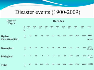 Disaster events (1900-2009)
Disaster
Types
Decades
19
00
-
09
1910
-19
1920
-29
1930
-39
1940
-49
1950
-59
1960
-69
1970
-79
1980
-89
1990
-99
2000
-09
Total
Hydro
meteorological
2
8
72 56 72 120 232 463 776 1498 2034 3529 8880
78.4%
Geological 4
0
28 33 37 52 60 88 124 232 325 354 1373
12.1%
Biological 5 7 10 3 4 2 37 64 170 361 612 1275
11.3%
Total 7
3
107 99 112 176 294 388 964 1900 2720 4495 11328
 