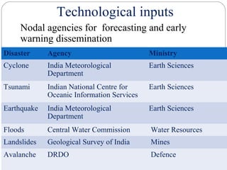 Technological inputs
Nodal agencies for forecasting and early
warning dissemination
Disaster Agency Ministry
Cyclone India Meteorological
Department
Earth Sciences
Tsunami Indian National Centre for
Oceanic Information Services
Earth Sciences
Earthquake India Meteorological
Department
Earth Sciences
Floods Central Water Commission Water Resources
Landslides Geological Survey of India Mines
Avalanche DRDO Defence
 
