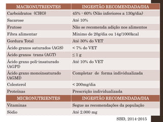 MACRONUTRIENTES INGESTÃO RECOMENDADA/DIA
Carboidratos (CHO) 45% - 60% (Não inferiores a 130g/dia)
Sacarose Até 10%
Frutose Não se recomenda adição nos alimentos
Fibra alimentar Mínimo de 20g/dia ou 14g/1000kcal
Gordura Total Até 30% do VET
Ácido graxos saturados (AGS) < 7% do VET
Ácido graxos trans (AGT) ≤ 1 g
Ácido graxo poli-insaturado
(AGPI)
Até 10% do VET
Ácido graxo monoinsaturado
(AGMI)
Completar de forma individualizada
Colesterol < 200mg/dia
Proteínas Prescrição individualizada
MICRONUTRIENTES INGESTÃO RECOMENDADA/DIA
Vitaminas Segue as recomendações da população
Sódio Até 2.000 mg
SBD, 2014-2015
 