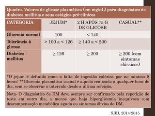 Quadro. Valores de glicose plasmática (em mg/dL) para diagnóstico de
diabetes mellitus e seus estágios pré-clínicos
CATEGORIA JEJUM* 2 H APÓS 75 G
DE GLICOSE
CASUAL**
Glicemia normal 100 < 140
Tolerância à
glicose
> 100 a < 126 ≥ 140 a < 200
Diabetes
mellitus
≥ 126 ≥ 200 ≥ 200 (com
sintomas
clássicos)
*O jejum é definido como a falta de ingestão calórica por no mínimo 8
horas; **Glicemia plasmática casual é aquela realizada a qualquer hora do
dia, sem se observar o intervalo desde a última refeição.
Nota: O diagnóstico de DM deve sempre ser confirmado pela repetição do
teste em outro dia, a menos que haja hiperglicemia inequívoca com
descompensação metabólica aguda ou sintomas óbvios de DM.
SBD, 2014-2015
 