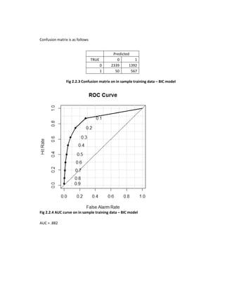 Confusion matrix is as follows
Predicted
TRUE 0 1
0 2339 1392
1 50 567
Fig 2.2.3 Confusion matrix on in sample training data – BIC model
Fig 2.2.4 AUC curve on in sample training data – BIC model
AUC = .882
 