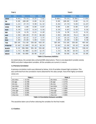 Trial 1 Trial 2
Variable Min Max Median Mean Min Max Median Mean
CRIM 0.01 73.53 0.27 3.62 0.001 73.53 0.261 3.371
ZN 0.00 100.00 0.00 11.14 0.00 100.00 0.00 11.33
INDUS 1.21 27.74 9.90 11.32 0.46 27.74 9.69 11.07
CHAS 0.00 1.00 0.00 0.07 0.00 1.00 0.00 0.07
NOX 0.39 0.87 0.54 0.56 0.39 0.87 0.54 0.56
RM 3.56 8.78 6.21 6.28 3.56 8.78 6.23 6.31
AGE 2.90 100.00 77.95 68.68 2.90 100.00 76.6 68.55
DIS 1.13 12.12 3.17 3.77 1.13 12.13 3.22 3.80
RAD 1.00 24.00 5.00 9.63 1.00 24.00 5.00 9.58
TAX 187.00 711.00 330.00 410.20 187.00 711.00 330.00 407.60
PTRATIO 12.60 22.000 19.10 18.54 12.60 22.00 19.10 18.48
BLACK 0.32 396.900 391.38 356.68 0.32 396.90 391.70 358.42
LSTAT 1.73 36.980 11.64 12.75 1.73 36.98 10.93 12.49
MEDV 5.00 50.000 20.90 22.27 5.00 50.00 21.40 22.86
Table 1.3 Summary statistics
As stated above, the sample data contained 80% observations. There is one dependent variable namely
MEDV and other independent variables. All the variables are numeric in nature.
1.2 Pairwise Correlation
A pairwise correlation matrix was obtained as below. A lot of variables showed high correlation. This
was confirmed from the correlation matrix obtained for this data sample. Few of the highly correlated
values are:
TRIAL 1 TRIAL 2
dis:indus = -0.710 dis:indus = -0.702
dis:age = -0.748 dis:age = -0.753
dis:nox = -0.769 dis:nox = -0.771
tax:indus = 0.706 tax:indus = 0.716
tax:rad = 0.912 tax:rad = 0.909
chas:age = 0.092 chas:age = 0.061
chas:dis = -0.095 chas:dis = -0.087
chas:nox = 0.091 chas:nox = 0.065
Table 1.4 Correlation between variables
This would be taken care of when selecting the variables for the final model.
1.3 Outliers
 