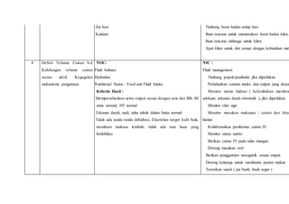 § Zat besi
§ Kalsium
6. Timbang berat badan setiap hari.
7. Buat rencana untuk menurunkan berat badan klien.
8. Buat rencana olahraga untuk klien.
9. Ajari klien untuk diet sesuai dengan kebutuhan nutr
4 Defisit Volume Cairan b.d
Kehilangan volume cairan
secara aktif, Kegagalan
mekanisme pengaturan
NOC:
ü Fluid balance
ü Hydration
ü Nutritional Status : Food and Fluid Intake
Kriteria Hasil :
§ Mempertahankan urine output sesuai dengan usia dan BB, BJ
urine normal, HT normal
§ Tekanan darah, nadi, suhu tubuh dalam batas normal
§ Tidak ada tanda tanda dehidrasi, Elastisitas turgor kulit baik,
membran mukosa lembab, tidak ada rasa haus yang
berlebihan
NIC :
Fluid management
1. Timbang popok/pembalut jika diperlukan
2. Pertahankan catatan intake dan output yang akura
3. Monitor status hidrasi ( kelembaban membra
adekuat, tekanan darah ortostatik ), jika diperlukan
4. Monitor vital sign
5. Monitor masukan makanan / cairan dan hitun
harian
6. Kolaborasikan pemberian cairan IV
7. Monitor status nutrisi
8. Berikan cairan IV pada suhu ruangan
9. Dorong masukan oral
10. Berikan penggantian nesogatrik sesuai output
11. Dorong keluarga untuk membantu pasien makan
12. Tawarkan snack ( jus buah, buah segar )
 