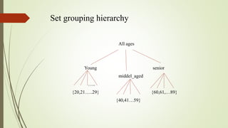 Set grouping hierarchy
All ages
Young senior
middel_aged
…..
{20,21…..29} {60,61,…89}
{40,41…59}
 