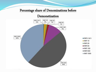 Percentage share of Denominations before
Demonetization
 
