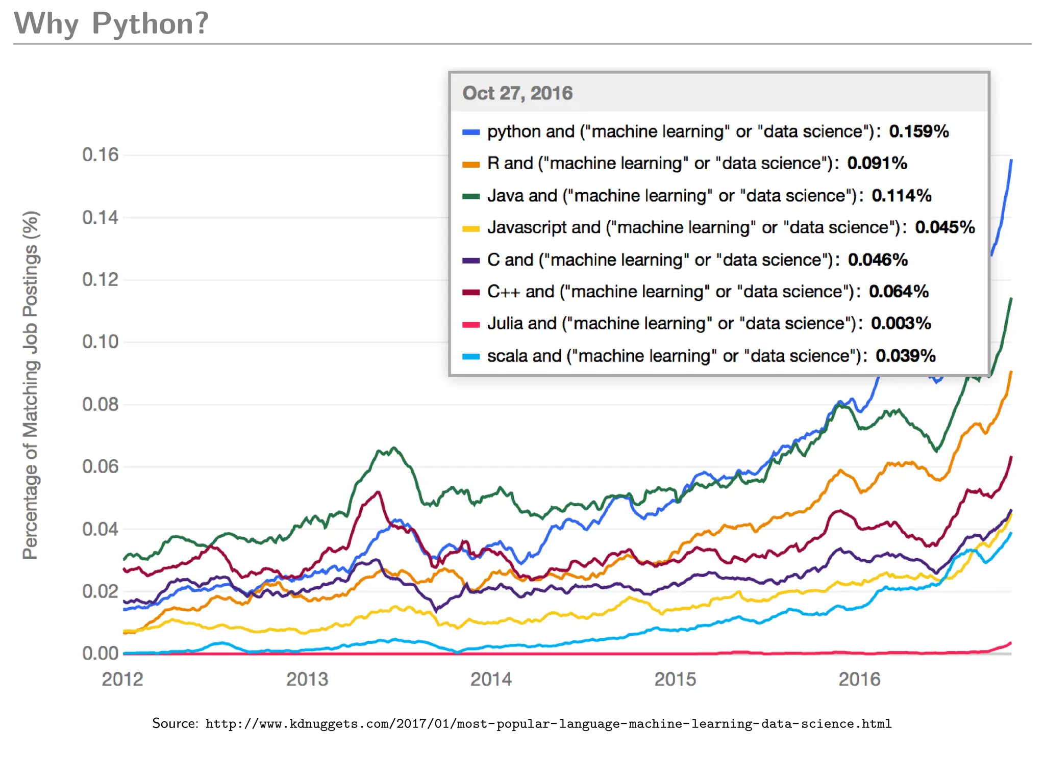 Why Python?
Source: http://www.kdnuggets.com/2017/01/most-popular-language-machine-learning-data-science.html
 