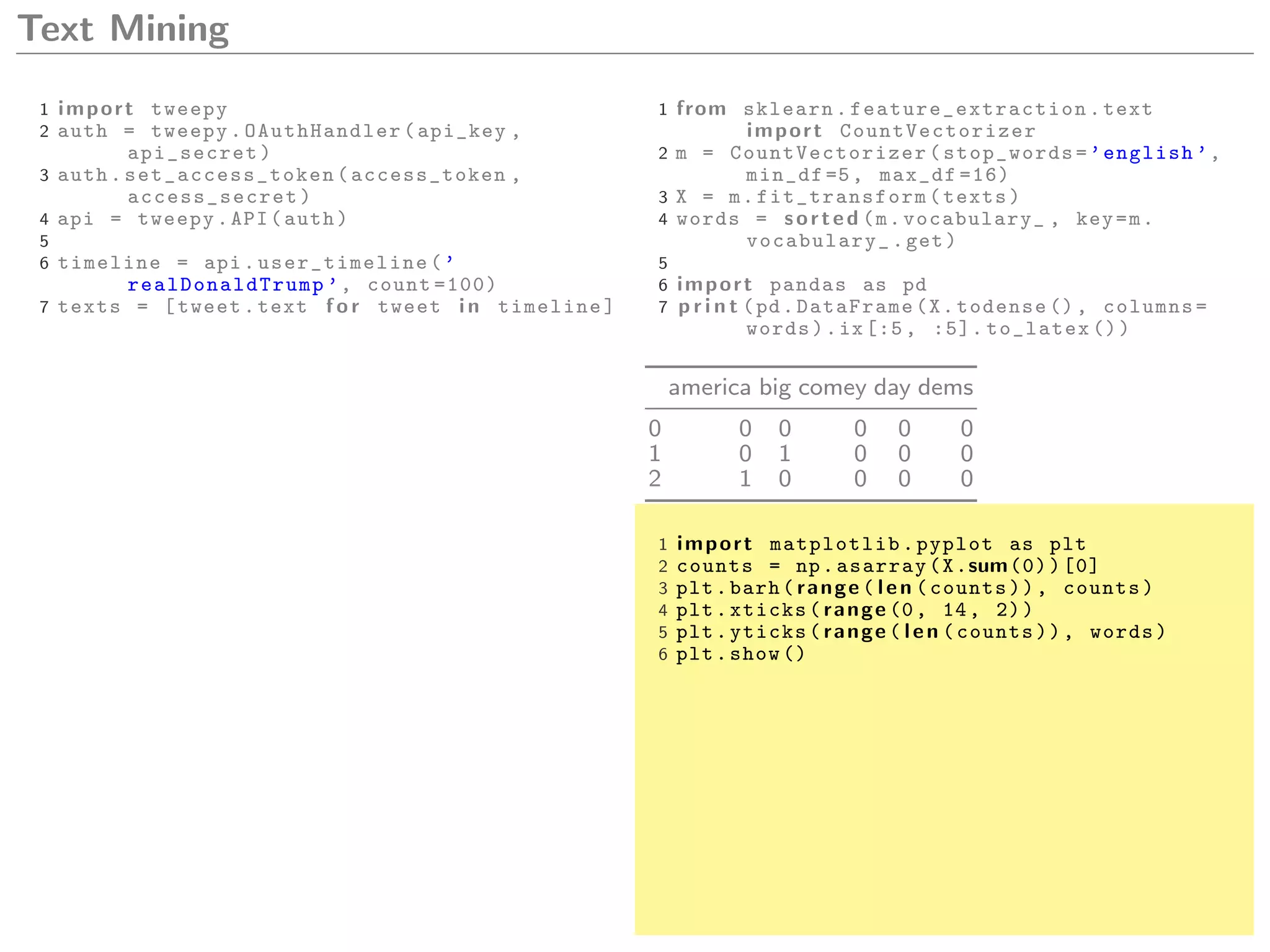 Text Mining
1 import tweepy
2 auth = tweepy. OAuthHandler (api_key ,
api_secret)
3 auth. set_access_token (access_token ,
access_secret )
4 api = tweepy.API(auth)
5
6 timeline = api. user_timeline (’
realDonaldTrump ’, count =100)
7 texts = [tweet.text f o r tweet i n timeline]
1 from sklearn. feature_extraction .text
import CountVectorizer
2 m = CountVectorizer (stop_words=’english ’,
min_df =5, max_df =16)
3 X = m. fit_transform (texts)
4 words = sorted (m.vocabulary_ , key=m.
vocabulary_.get)
5
6 import pandas as pd
7 p r i n t (pd.DataFrame(X.todense (), columns=
words).ix[:5, :5]. to_latex ())
america big comey day dems
0 0 0 0 0 0
1 0 1 0 0 0
2 1 0 0 0 0
1 import matplotlib.pyplot as plt
2 counts = np.asarray(X.sum(0))[0]
3 plt.barh( range ( len (counts)), counts)
4 plt.xticks( range (0, 14, 2))
5 plt.yticks( range ( len (counts)), words)
6 plt.show ()
 