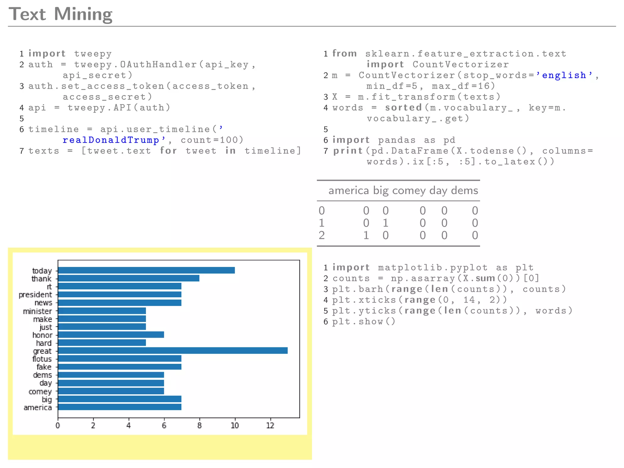 Text Mining
1 import tweepy
2 auth = tweepy. OAuthHandler (api_key ,
api_secret)
3 auth. set_access_token (access_token ,
access_secret )
4 api = tweepy.API(auth)
5
6 timeline = api. user_timeline (’
realDonaldTrump ’, count =100)
7 texts = [tweet.text f o r tweet i n timeline]
1 from sklearn. feature_extraction .text
import CountVectorizer
2 m = CountVectorizer (stop_words=’english ’,
min_df =5, max_df =16)
3 X = m. fit_transform (texts)
4 words = sorted (m.vocabulary_ , key=m.
vocabulary_.get)
5
6 import pandas as pd
7 p r i n t (pd.DataFrame(X.todense (), columns=
words).ix[:5, :5]. to_latex ())
america big comey day dems
0 0 0 0 0 0
1 0 1 0 0 0
2 1 0 0 0 0
1 import matplotlib.pyplot as plt
2 counts = np.asarray(X.sum(0))[0]
3 plt.barh( range ( len (counts)), counts)
4 plt.xticks( range (0, 14, 2))
5 plt.yticks( range ( len (counts)), words)
6 plt.show ()
 