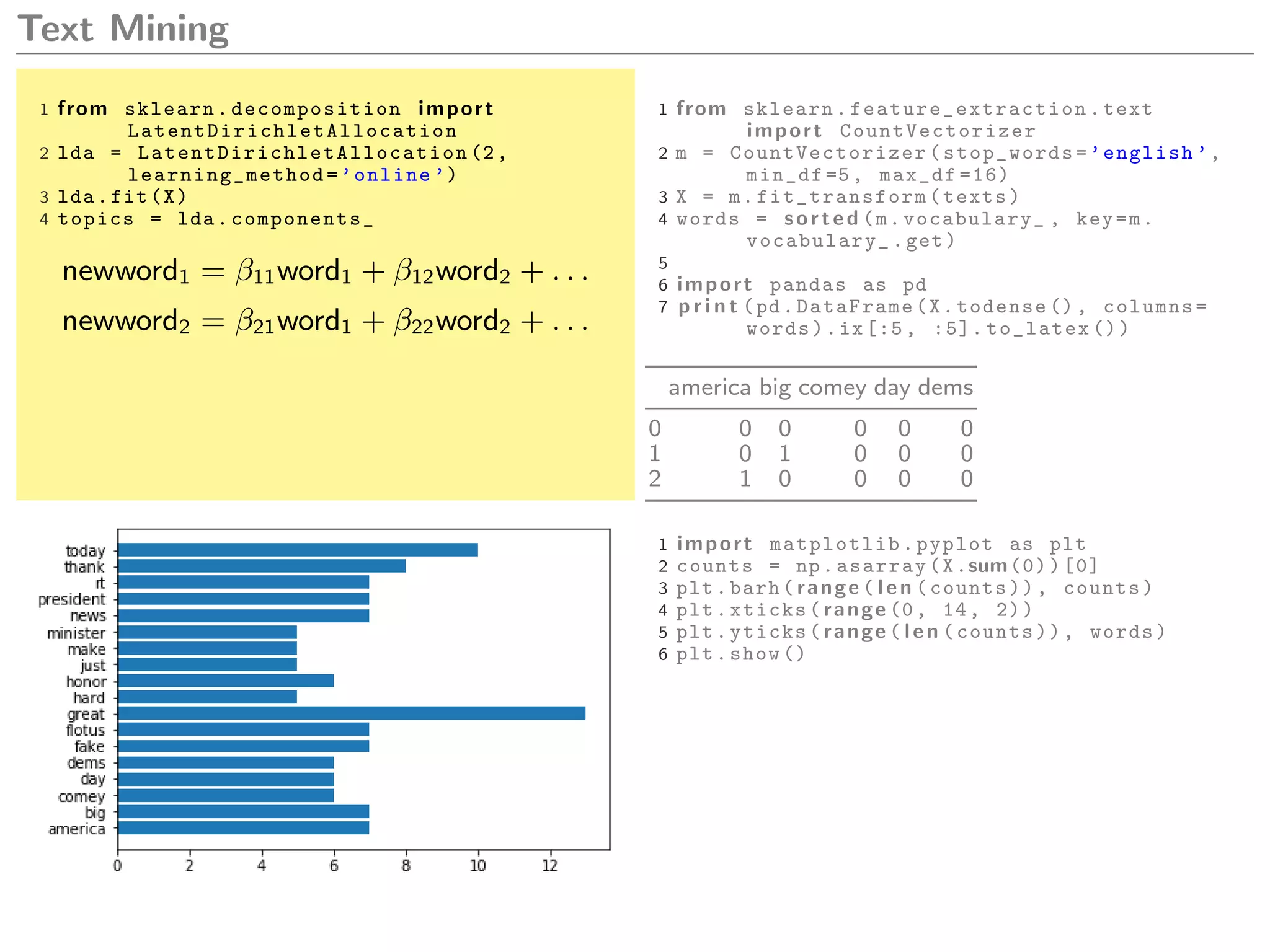 Text Mining
1 from sklearn. decomposition import
LatentDirichletAllocation
2 lda = LatentDirichletAllocation (2,
learning_method =’online ’)
3 lda.fit(X)
4 topics = lda. components_
newword1 = β11word1 + β12word2 + . . .
newword2 = β21word1 + β22word2 + . . .
1 from sklearn. feature_extraction .text
import CountVectorizer
2 m = CountVectorizer (stop_words=’english ’,
min_df =5, max_df =16)
3 X = m. fit_transform (texts)
4 words = sorted (m.vocabulary_ , key=m.
vocabulary_.get)
5
6 import pandas as pd
7 p r i n t (pd.DataFrame(X.todense (), columns=
words).ix[:5, :5]. to_latex ())
america big comey day dems
0 0 0 0 0 0
1 0 1 0 0 0
2 1 0 0 0 0
1 import matplotlib.pyplot as plt
2 counts = np.asarray(X.sum(0))[0]
3 plt.barh( range ( len (counts)), counts)
4 plt.xticks( range (0, 14, 2))
5 plt.yticks( range ( len (counts)), words)
6 plt.show ()
 