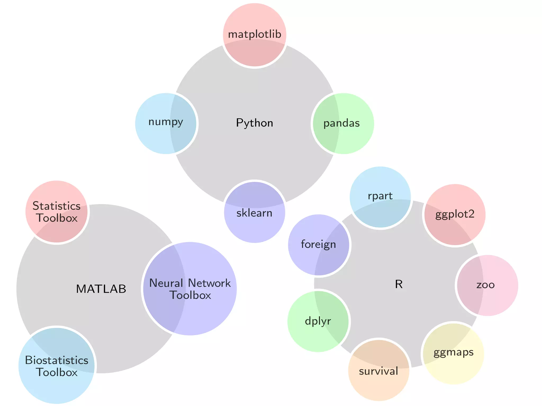Python
matplotlib
numpy
sklearn
pandas
R
ggplot2
rpart
foreign
dplyr
survival
ggmaps
zooMATLAB
Statistics
Toolbox
Biostatistics
Toolbox
Neural Network
Toolbox
 