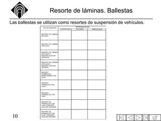 10
Resorte de láminas. Ballestas
REPRESENTACION
TIPO DE RESORTE
ILUSTRACION EN CORTE SIMPLIFICADA
RESORTE DE LAMINAS
SIN OJOS
RESORTE DE LAMINAS
CON OJOS
RESORTE DE LAMINAS
CON OJOS Y
RESORTE AUXILIAR
SUPERIOR
RESORTE DE LAMINAS
CON OJOS Y
RESORTE AUXILIAR
INFERIOR
RESORTE
PARABOLICO
MONOLAMINAR CON
OJOS
RESORTE
PARABOLIICO SIN
OJOS
RESORTE
PARABOLICO CON
OJOS
RESORTE DE
PARABOLICO CON
OJOS Y RESORTE
AUXILIAR SUPERIOR
RESORTE DE
PARABOLICO CON
OJOS Y RESORTE
AUXILIAR INFERIOR
Las ballestas se utilizan como resortes de suspensión de vehículos.
 