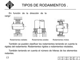 13
TIPOS DE RODAMIENTOS .
En función de la dirección de la
carga:
También se pueden clasificar los rodamientos teniendo en cuenta la
rigidez del rodamiento: Rodamientos rígidos o rodamientos rotulados.
También teniendo en cuenta el número de hileras de los elementos
rodantes.
Rodamientos radiales Rodamientos axiales Rodamientos mixtos
 