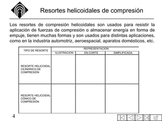 4
Resortes helicoidales de compresión
REPRESENTACION
TIPO DE RESORTE
ILUSTRACION EN CORTE SIMPLIFICADA
RESORTE HELICOIDAL
CILÍNDRICO DE
COMPRESIÓN
RESORTE HELICOIDAL
CÓNICO DE
COMPRESIÓN
Los resortes de compresión helicoidales son usados para resistir la
aplicación de fuerzas de compresión o almacenar energía en forma de
empuje, tienen muchas formas y son usados para distintas aplicaciones,
como en la industria automotriz, aeroespacial, aparatos domésticos, etc.
 