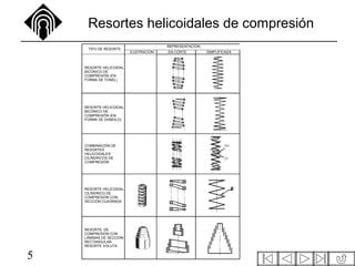 5
Resortes helicoidales de compresión
REPRESENTACION
TIPO DE RESORTE
ILUSTRACION EN CORTE SIMPLIFICADA
RESORTE HELICOIDAL
BICÓNICO DE
COMPRESIÓN (EN
FORMA DE TONEL)
RESORTE HELICOIDAL
BICÓNICO DE
COMPRESIÓN (EN
FORMA DE DIABOLO)
COMBINACIÓN DE
RESORTES
HELICOIDALES
CILÍNDRICOS DE
COMPRESIÓN
RESORTE HELICOIDAL
CILÍNDRICO DE
COMPRESIÓN CON
SECCIÓN CUADRADA
RESORTE DE
COMPRESIÓN CON
LÁMINAS DE SECCIÓN
RECTANGULAR.
RESORTE VOLUTA
 