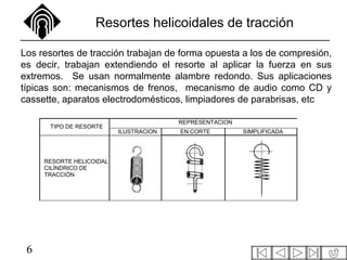 6
Resortes helicoidales de tracción
Los resortes de tracción trabajan de forma opuesta a los de compresión,
es decir, trabajan extendiendo el resorte al aplicar la fuerza en sus
extremos. Se usan normalmente alambre redondo. Sus aplicaciones
típicas son: mecanismos de frenos, mecanismo de audio como CD y
cassette, aparatos electrodomésticos, limpiadores de parabrisas, etc
REPRESENTACION
TIPO DE RESORTE
ILUSTRACION EN CORTE SIMPLIFICADA
RESORTE HELICOIDAL
CILÍNDRICO DE
TRACCIÓN
 