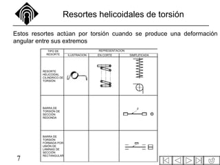 7
Resortes helicoidales de torsión
Estos resortes actúan por torsión cuando se produce una deformación
angular entre sus extremos
REPRESENTACIONTIPO DE
RESORTE ILUSTRACION EN CORTE SIMPLIFICADA
RESORTE
HELICOIDAL
CILINDRICO DE
TORSIÓN
BARRA DE
TORSIÓN DE
SECCIÓN
REDONDA
BARRA DE
TORSIÓN
FORMADA POR
UNIÓN DE
LÁMINAS DE
SECCIÓN
RECTANGULAR
 