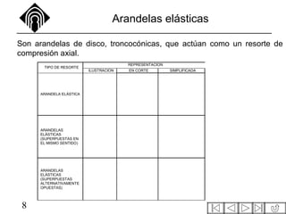8
Arandelas elásticas
REPRESENTACION
TIPO DE RESORTE
ILUSTRACION EN CORTE SIMPLIFICADA
ARANDELA ELÁSTICA
ARANDELAS
ELÁSTICAS
(SUPERPUESTAS EN
EL MISMO SENTIDO)
ARANDELAS
ELÁSTICAS
(SUPERPUESTAS
ALTERNATIVAMENTE
OPUESTAS)
Son arandelas de disco, troncocónicas, que actúan como un resorte de
compresión axial.
 
