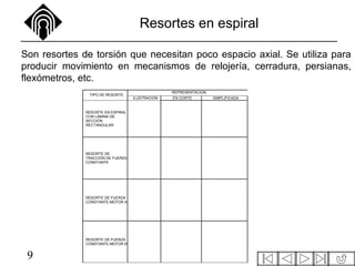 9
Resortes en espiral
REPRESENTACION
TIPO DE RESORTE
ILUSTRACION EN CORTE SIMPLIFICADA
RESORTE EN ESPIRAL
CON LÁMINA DE
SECCIÓN
RECTANGULAR
RESORTE DE
TRACCIÓN DE FUERZA
CONSTANTE
RESORTE DE FUERZA
CONSTANTE-MOTOR A
RESORTE DE FUERZA
CONSTANTE-MOTOR B
Son resortes de torsión que necesitan poco espacio axial. Se utiliza para
producir movimiento en mecanismos de relojería, cerradura, persianas,
flexómetros, etc.
 