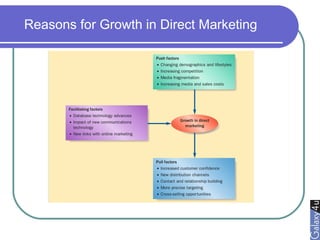 Reasons for Growth in Direct Marketing
 