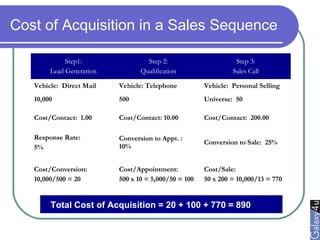 Cost of Acquisition in a Sales Sequence
Step1:
Lead Generation
Step 2:
Qualification
Step 3:
Sales Call
Vehicle: Direct Mail Vehicle: Telephone Vehicle: Personal Selling
10,000 500 Universe: 50
Cost/Contact: 1.00 Cost/Contact: 10.00 Cost/Contact: 200.00
Response Rate:
5%
Conversion to Appt. :
10%
Conversion to Sale: 25%
Cost/Conversion:
10,000/500 = 20
Cost/Appointment:
500 x 10 = 5,000/50 = 100
Cost/Sale:
50 x 200 = 10,000/13 = 770
Total Cost of Acquisition = 20 + 100 + 770 = 890
 