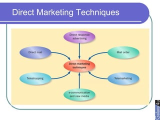 Direct Marketing Techniques
 