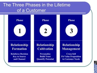 The Three Phases in the Lifetime
of a Customer
1
Phase
2
Phase
3
Phase
Relationship
Formation
Reinforce Decision
Key to Source
and Channel
Relationship
Cultivation
Personalize
Build Trust
Quantify Potential
Relationship
Management
Cross-Sell
Fit Value Proposition
to Customer Needs
 