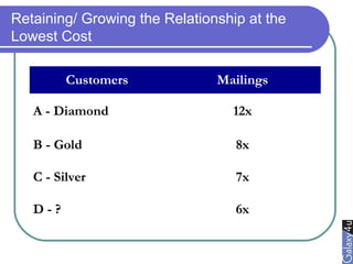 Retaining/ Growing the Relationship at the
Lowest Cost
Customers Mailings
A - Diamond 12x
B - Gold 8x
C - Silver 7x
D - ? 6x
 