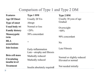 Comparison of Type 1 and Type 2 DM
Features
Age Of Onset
Type of onset
Usual body wt
Family history
Monozygotic
twin
HLA
associations
Islet lesions
Beta cell mass
Circulating
insulin level
Treatment
Type 1 DM
Usually 20 Yrs
Abrupt
Normal or loss
<20%
50% concordant
+
Early-inflammation
Late—atrophy and fibrosis
Markedly reduced
Markedly reduced
Insulin absolutely required
Type 2 DM
Usually 30 yeas of age
Gradual
Overweight
>60%
90% concordant
No
Late Fibrosis
Normal or slightly reduced
Elevated or normal
Not needed initially
 