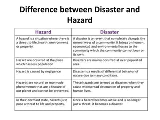 Difference between Disaster and
Hazard
 