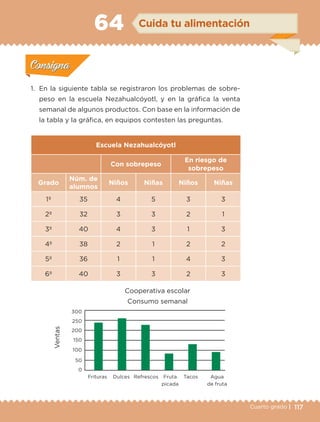 117Cuarto grado |
Actividad 1
1. En la siguiente tabla se registraron los problemas de sobre-
peso en la escuela Nezahualcóyotl, y en la gráfica la venta
semanal de algunos productos. Con base en la información de
la tabla y la gráfica, en equipos contesten las preguntas.
Escuela Nezahualcóyotl
Con sobrepeso
En riesgo de
sobrepeso
Grado
Núm. de
alumnos
Niños Niñas Niños Niñas
1º 35 4 5 3 3
2º 32 3 3 2 1
3º 40 4 3 1 3
4º 38 2 1 2 2
5º 36 1 1 4 3
6º 40 3 3 2 3
64
Actividad 1Actividad 1
Actividad 2Actividad 2
Actividad 3Actividad 3
Actividad 4Actividad 4
Consigna 1Consigna 1
Consigna 2Consigna 2
Consigna 3Consigna 3
Consigna 4Consigna 4
ConsignaConsigna
Cooperativa escolar
Consumo semanal
Ventas
Frituras
300
250
200
150
100
50
0
Dulces Refrescos Fruta
picada
Tacos Agua
de fruta
Actividad 1Actividad 1
Actividad 2Actividad 2
Actividad 3Actividad 3
Actividad 4Actividad 4
Consigna 1Consigna 1
Consigna 2Consigna 2
Consigna 3Consigna 3
Consigna 4Consigna 4
ConsignaConsigna
Cuida tu alimentación
Libro 1.indb 117 11/09/19 11:22
 