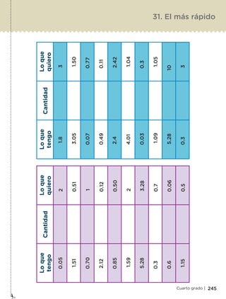 245Cuarto grado |
31. El más rápido
Libro 1.indb 245 11/09/19 11:23
 