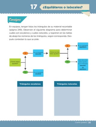 35Cuarto grado |
Actividad 1
En equipos, tengan listos los triángulos de su material recortable
(página 249). Observen el siguiente diagrama para determinar
cuáles son escalenos y cuáles isósceles, y registren en las tablas
de abajo los números de los triángulos, según corresponda. Des-
pués contesten lo que se pide.
Triángulos escalenos Triángulos isósceles
Actividad 1Actividad 1
Actividad 2Actividad 2
Actividad 3Actividad 3
Actividad 4Actividad 4
Consigna 1Consigna 1
Consigna 2Consigna 2
Consigna 3Consigna 3
Consigna 4Consigna 4
ConsignaConsigna
17 ¿Equiláteros o isósceles?
Actividad 1Actividad 1
Actividad 2Actividad 2
Actividad 3Actividad 3
Actividad 4Actividad 4
Consigna 1Consigna 1
Consigna 2Consigna 2
Consigna 3Consigna 3
Consigna 4Consigna 4
ConsignaConsigna
¿Tiene lados
iguales?
Es un triángulo
isósceles
¿Tiene sus tres
lados iguales?
Es un triángulo
equilátero
Sólo tiene dos
lados iguales.
Es un triángulo
isósceles,
no
equilátero
Es un triángulo
escaleno
Sí
Sí
No
No
Libro 1.indb 35 11/09/19 11:22
 