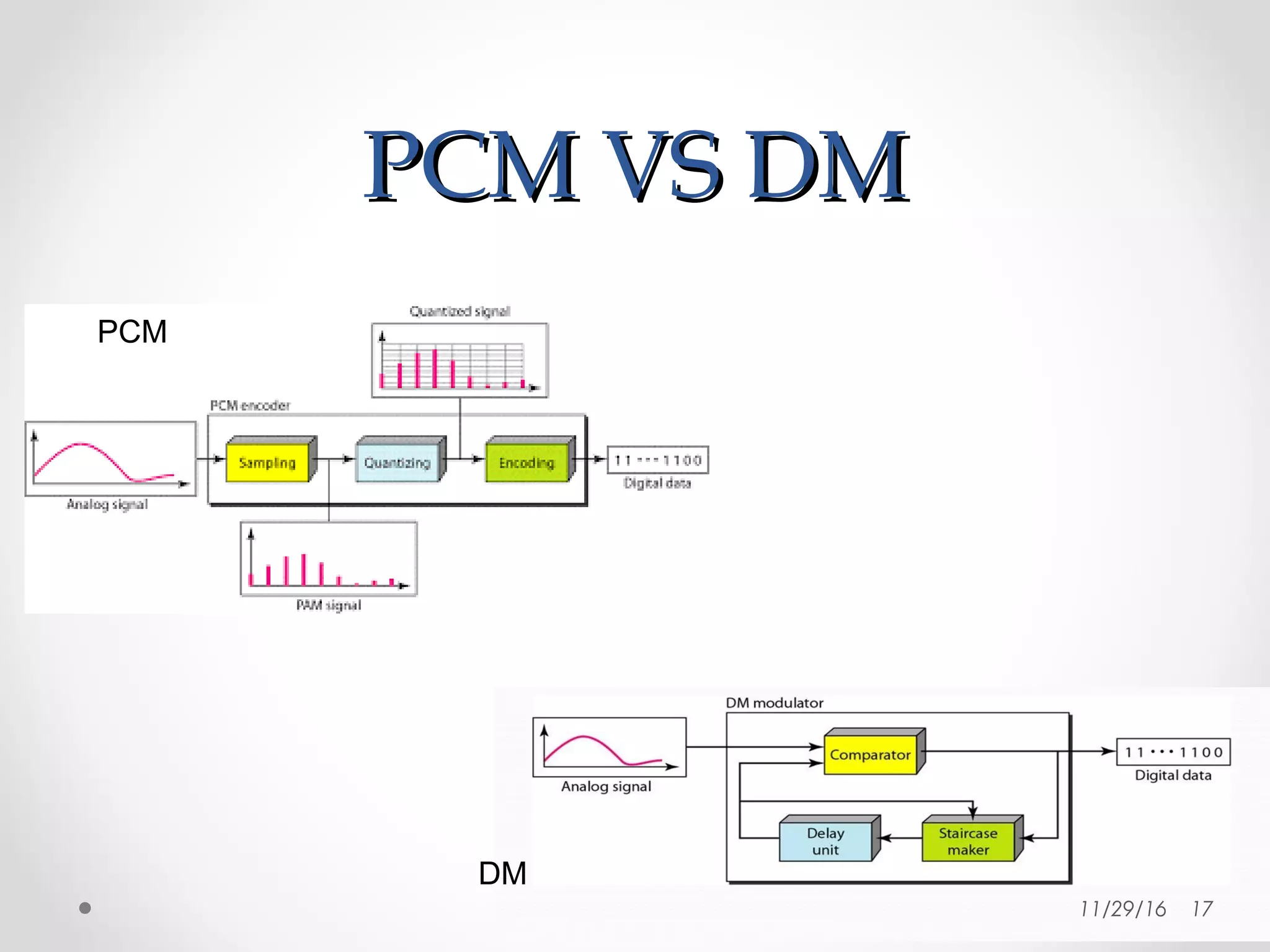 PCM VS DMPCM VS DM
PCM
DM
11/29/16 17
 
