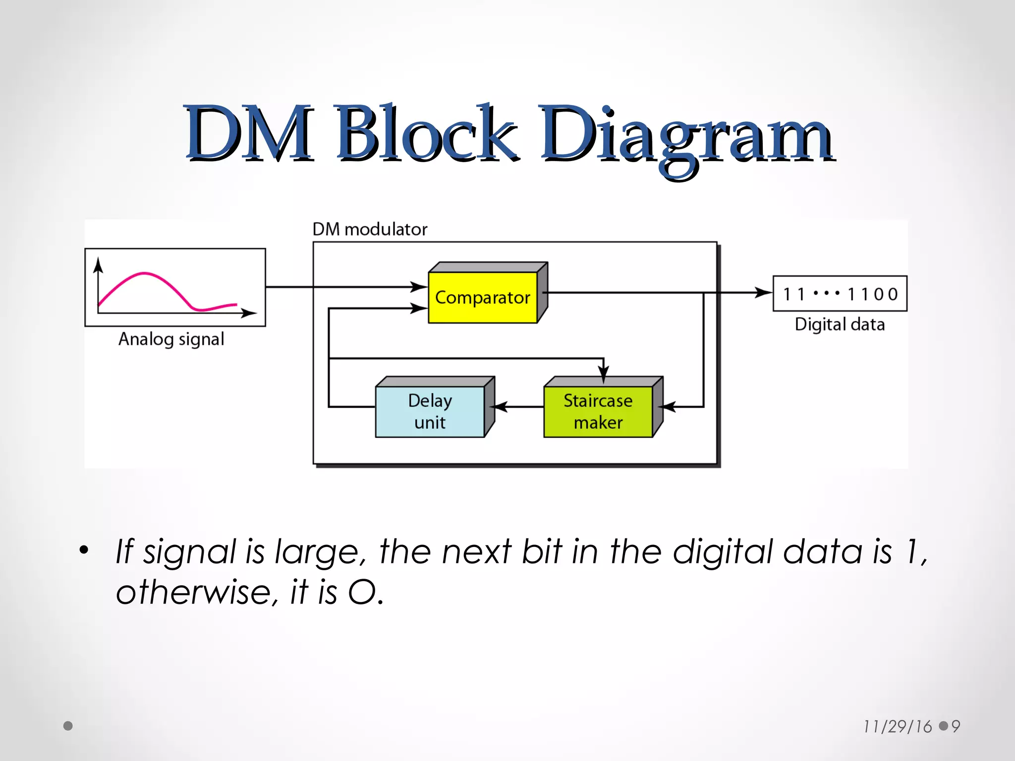 DM Block DiagramDM Block Diagram
• If signal is large, the next bit in the digital data is 1,
otherwise, it is O.
11/29/16 9
 