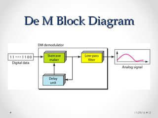 De M Block DiagramDe M Block Diagram
11/29/16 12
 