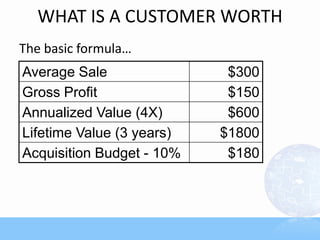 WHAT IS A CUSTOMER WORTH
The basic formula…
Average Sale $300
Gross Profit $150
Annualized Value (4X) $600
Lifetime Value (3 years) $1800
Acquisition Budget - 10% $180
 