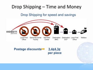 Drop Shipping for speed and savings
Postage discounts 3.4¢4.3¢
per piece
Drop Shipping – Time and Money
 