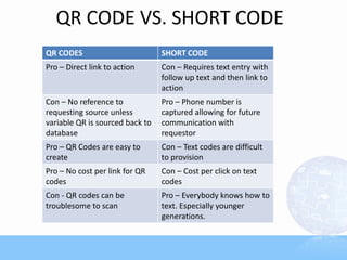 QR CODE VS. SHORT CODE
QR CODES SHORT CODE
Pro – Direct link to action Con – Requires text entry with
follow up text and then link to
action
Con – No reference to
requesting source unless
variable QR is sourced back to
database
Pro – Phone number is
captured allowing for future
communication with
requestor
Pro – QR Codes are easy to
create
Con – Text codes are difficult
to provision
Pro – No cost per link for QR
codes
Con – Cost per click on text
codes
Con - QR codes can be
troublesome to scan
Pro – Everybody knows how to
text. Especially younger
generations.
 
