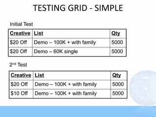 TESTING GRID - SIMPLE
Creative List Qty
$20 Off Demo – 100K + with family 5000
$20 Off Demo – 60K single 5000
Initial Test
Creative List Qty
$20 Off Demo – 100K + with family 5000
$10 Off Demo – 100K + with family 5000
2nd Test
 
