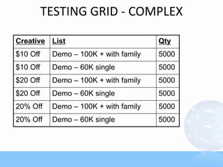 TESTING GRID - COMPLEX
Creative List Qty
$10 Off Demo – 100K + with family 5000
$10 Off Demo – 60K single 5000
$20 Off Demo – 100K + with family 5000
$20 Off Demo – 60K single 5000
20% Off Demo – 100K + with family 5000
20% Off Demo – 60K single 5000
 