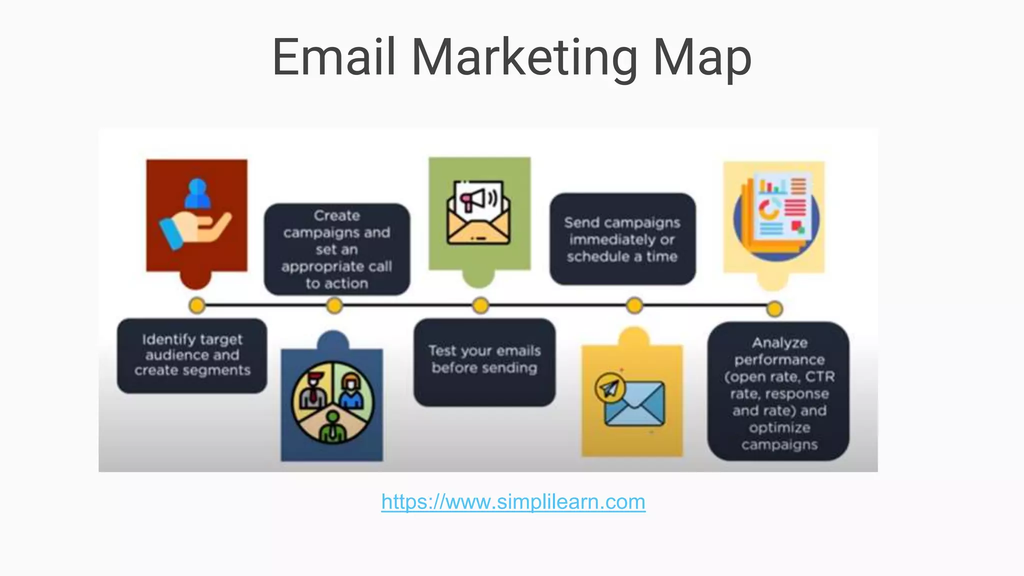 Email Marketing Map
https://www.simplilearn.com
 