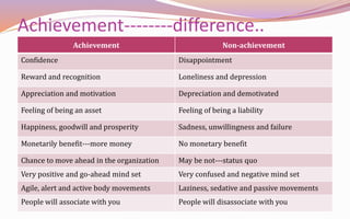 Achievement--------difference..
Achievement Non-achievement
Confidence Disappointment
Reward and recognition Loneliness and depression
Appreciation and motivation Depreciation and demotivated
Feeling of being an asset Feeling of being a liability
Happiness, goodwill and prosperity Sadness, unwillingness and failure
Monetarily benefit---more money No monetary benefit
Chance to move ahead in the organization May be not---status quo
Very positive and go-ahead mind set Very confused and negative mind set
Agile, alert and active body movements Laziness, sedative and passive movements
People will associate with you People will disassociate with you
 
