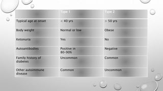 Type 1 Type 2
Typical age at onset < 40 yrs > 50 yrs
Body weight Normal or low Obese
Ketonuria Yes No
Autoantibodies Positive in
80–90%
Negative
Family history of
diabetes
Uncommon Common
Other autoimmune
disease
Common Uncommon
 