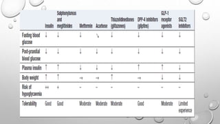 DM - DIAGNOSIS &MANAGEMENT