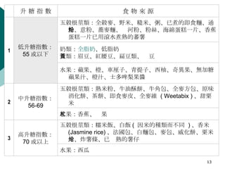 水果：西瓜 五穀根莖類：糯米飯、白飯 (  因米的種類而不同   ) 、香米  (Jasmine rice) 、法國包、白麵包、麥包、威化餅、粟米片、炸薯條、已烚熟的薯仔 高升糖指數： 70 或以上 3 水果：香蕉、杧果 五穀根莖類：熟米粉、牛油酥餅、牛角包、全麥方包、原味消化餅、茶餅、即食麥皮、全麥維  ( Weetabix ) 、甜粟米 中升糖指數： 56-69 2 水果：蘋果、橙、車厘子、青提子、西柚、奇異果、無加糖蘋果汁、橙汁、士多啤梨果醬 奶類： 全脂奶 、低脂奶 豆類：眉豆、紅腰豆、扁豆類、黃豆 五穀根莖類：全穀麥、野米、糙米、粥、已煮的即食麵、通粉、意粉、蕎麥麵、烚河粉、粉絲、海綿蛋糕一片、香蕉蛋糕一片已用滾水煮熟的蕃薯 低升糖指數： 55 或以下 1 食 物 來 源 升 糖 指 數 