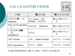 市面上常見的代糖 / 甜味劑 #  根據美國營養師協會  1998  年之建議，孕婦要小心使用薩克林  未有介定，不宜過量 甜且宜、  Extract 糖醇 ( Sugar Alcohol )   未有介定，不宜過量 怡適、  Dietade Fruit Sugar 果糖 ( Fructose) 每公斤體重可用  2  粒 甜宜保 乙先舒泛鉀 / 醋磺內酯鉀  (Acesulfame K) 每公斤體重可用半粒 康美原味、  Sweet'N Low  糖精 / 薩克林 (Saccharin)   # 每公斤體重可用  2  粒 怡口 ( equal ) 、適美、  Palsweet  、康美金裝 阿斯巴甜 / 天冬酰胺 (aspartame)  每日安全用量 產品名稱 代糖 