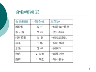食物轉換表 一顆小骰子 1  茶匙 脂肪  一副樸克牌 3  安士 瘦肉 一個網球 ½  杯 水果 一個電燈泡 1  杯 蔬菜 一個電腦滑鼠 ½  個 烤馬鈴薯 一隻小茶杯 ½  杯 飯  /  麵  一個縫衣針軟墊 ½  杯 澱粉類  相等於 一個食份 食物種類 